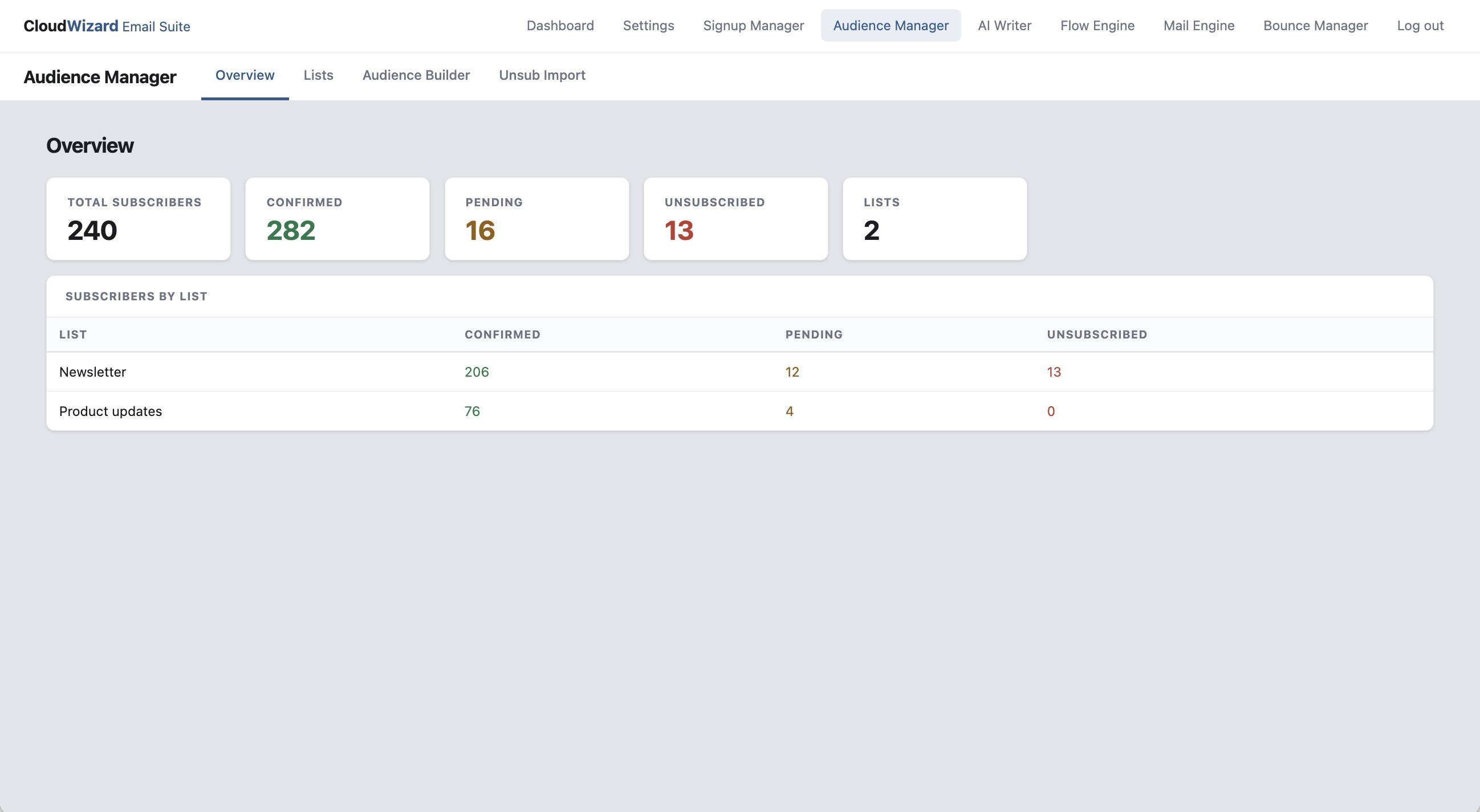 CloudWizard Audience Manager dashboard showing lists, the Audience Builder, and subscriber detail
