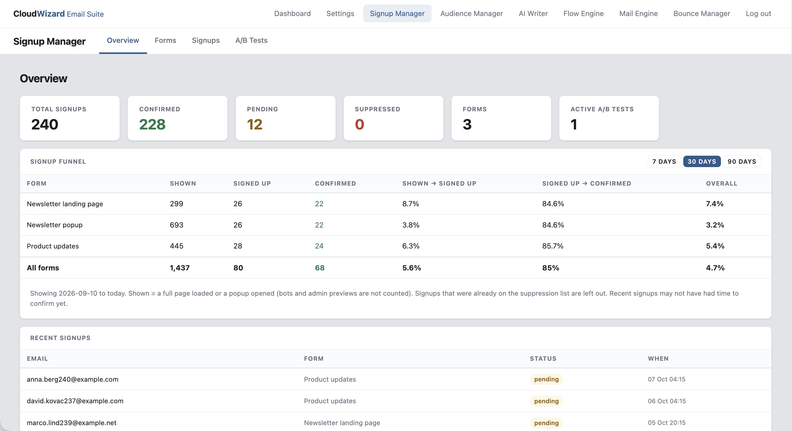 CloudWizard Signup Manager dashboard showing forms and A/B test results